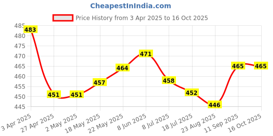firstcry.com ToffyHouse Single Jersey Knee Length Shorts With Boat Embroidery - Red toffyhouse Price History Graph from 3 Apr 2025 to 15 Oct 2025