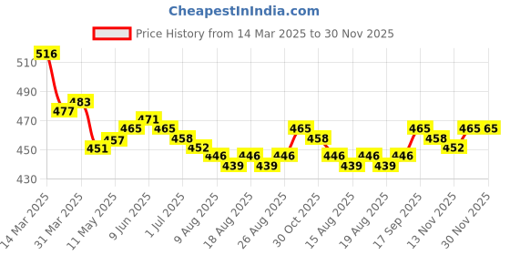 firstcry.com ToffyHouse Single Jersey Knee Length Shorts With Boat Embroidery - Red toffyhouse Price History Graph from 14 Mar 2025 to 29 Nov 2025