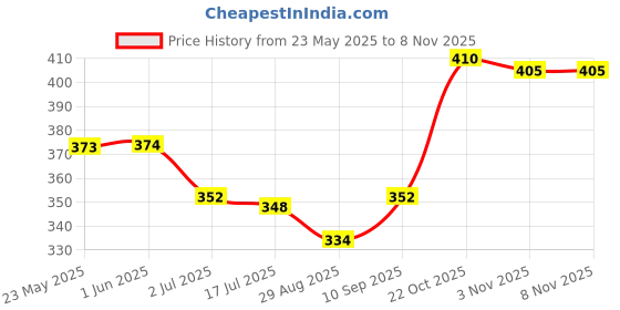 firstcry.com ToffyHouse Single Jersey Knit Frill Sleeves Floral Printed Jumpsuit - Offwhite toffyhouse Price History Graph from 23 May 2025 to 7 Nov 2025