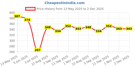 firstcry.com ToffyHouse Single Jersey Knit Frill Sleeves Jumpsuit with Candy Print - White toffyhouse Price History Graph from 13 May 2025 to 2 Dec 2025