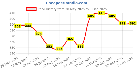firstcry.com ToffyHouse Single Jersey Knit Frill Sleeves Jumpsuit with Floral Print - Light Green toffyhouse Price History Graph from 28 May 2025 to 3 Dec 2025