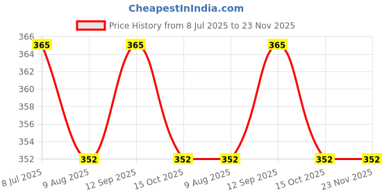 firstcry.com ToffyHouse Single Jersey Knit Frill Sleeves Jumpsuit With Floral Print - Pink toffyhouse Price History Graph from 8 Jul 2025 to 23 Nov 2025