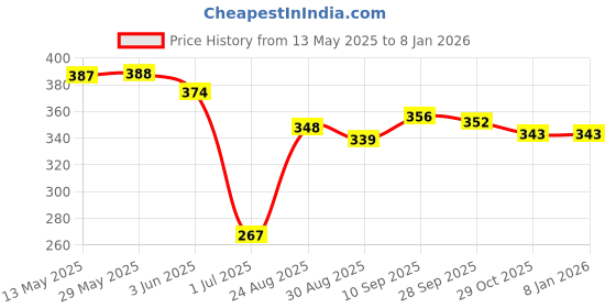 firstcry.com ToffyHouse Single Jersey Knit Frill Sleeves Jumpsuit with Fruit Print - Pink toffyhouse Price History Graph from 13 May 2025 to 7 Jan 2026