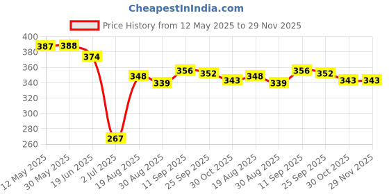 firstcry.com ToffyHouse Single Jersey Knit Frill Sleeves Jumpsuit with Fruit Print - Pink toffyhouse Price History Graph from 12 May 2025 to 28 Nov 2025