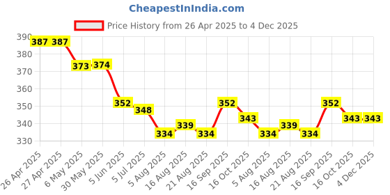 firstcry.com ToffyHouse Single Jersey Knit Frill Sleeves Jumpsuit with Fruits Print - White toffyhouse Price History Graph from 26 Apr 2025 to 3 Dec 2025