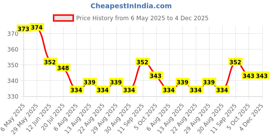 firstcry.com ToffyHouse Single Jersey Knit Frill Sleeves Jumpsuit with Fruits Print - White toffyhouse Price History Graph from 6 May 2025 to 3 Dec 2025