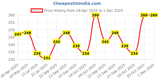 firstcry.com ToffyHouse Single Jersey Knit Half Sleeves Co-ords Shorts Night Suit with Animal Print - Peach toffyhouse Price History Graph from 28 Apr 2025 to 1 Dec 2025