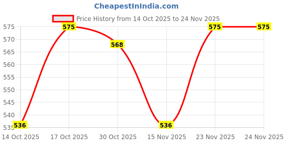 firstcry.com ToffyHouse Single Jersey Knit Half Sleeves Cut & Sew T-Shirt & Shorts Set with Nautical Theme Print & Patch Detailing - Multicolor toffyhouse Price History Graph from 14 Oct 2025 to 24 Nov 2025