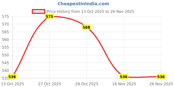 firstcry.com ToffyHouse Single Jersey Knit Half Sleeves Cut & Sew T-Shirt & Shorts Set with Nautical Theme Print & Patch Detailing - Multicolor toffyhouse Price History Graph from 13 Oct 2025 to 26 Nov 2025