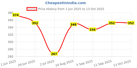 firstcry.com ToffyHouse Single Jersey Knit Half Sleeves Jumpsuits With Cat Print - White toffyhouse Price History Graph from 1 Jun 2025 to 13 Oct 2025