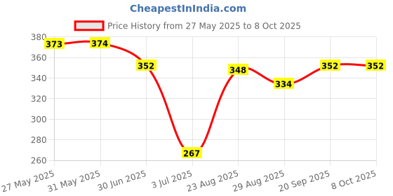 firstcry.com ToffyHouse Single Jersey Knit Half Sleeves Jumpsuits With Cat Print - White toffyhouse Price History Graph from 27 May 2025 to 8 Oct 2025
