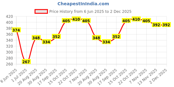 firstcry.com ToffyHouse Single Jersey Knit Half Sleeves Jumpsuits With Cat Print - White toffyhouse Price History Graph from 6 Jun 2025 to 2 Dec 2025