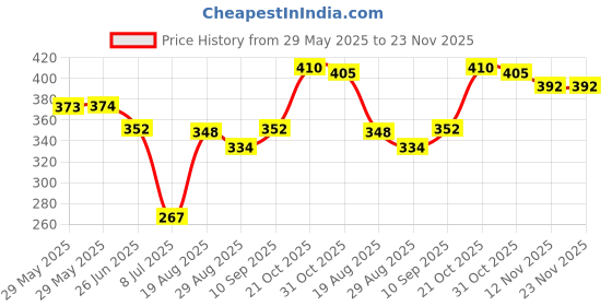 firstcry.com ToffyHouse Single Jersey Knit Half Sleeves Jumpsuits With Cat Print - White toffyhouse Price History Graph from 29 May 2025 to 23 Nov 2025