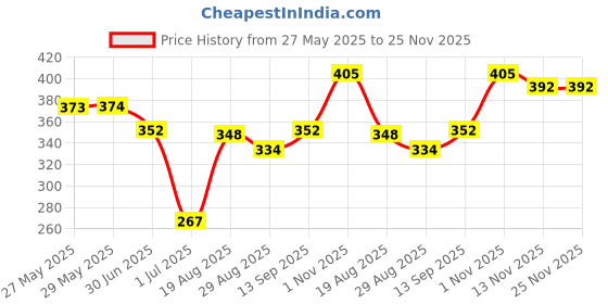 firstcry.com ToffyHouse Single Jersey Knit Half Sleeves Jumpsuits With Floral Print - Yellow toffyhouse Price History Graph from 27 May 2025 to 25 Nov 2025