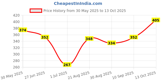 firstcry.com ToffyHouse Single Jersey Knit Half Sleeves Jumpsuits With Floral Print - Yellow toffyhouse Price History Graph from 30 May 2025 to 13 Oct 2025