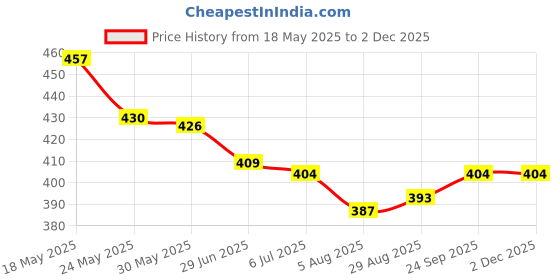 firstcry.com ToffyHouse Single Jersey Knit Half Sleeves Night Suit With Bird & Star Print - Pink toffyhouse Price History Graph from 18 May 2025 to 30 Nov 2025