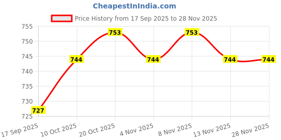 firstcry.com ToffyHouse Single Jersey Knit Half Sleeves Striped T-Shirt & Shorts Set with Bear Patch Detailing - Light Blue toffyhouse Price History Graph from 17 Sep 2025 to 27 Nov 2025