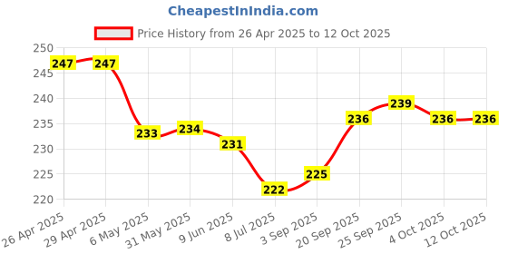 firstcry.com ToffyHouse Single Jersey Knit Half Sleeves Striped T-Shirt with Beach Theme Print & Patch - White toffyhouse Price History Graph from 26 Apr 2025 to 12 Oct 2025