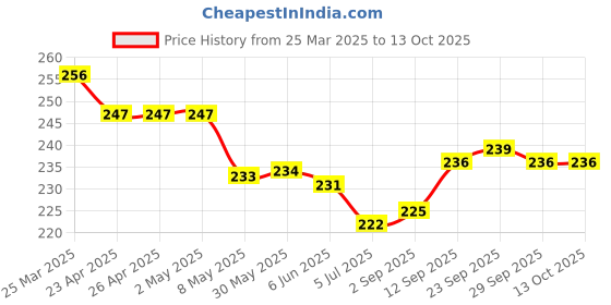 firstcry.com ToffyHouse Single Jersey Knit Half Sleeves Striped T-Shirt with Beach Theme Print & Patch - White toffyhouse Price History Graph from 25 Mar 2025 to 13 Oct 2025