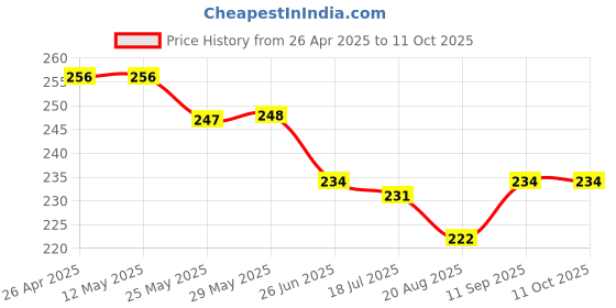 firstcry.com ToffyHouse Single Jersey Knit Half Sleeves T-Shirt with Beach Theme Print & Patch Detailing - Lemon toffyhouse Price History Graph from 26 Apr 2025 to 11 Oct 2025