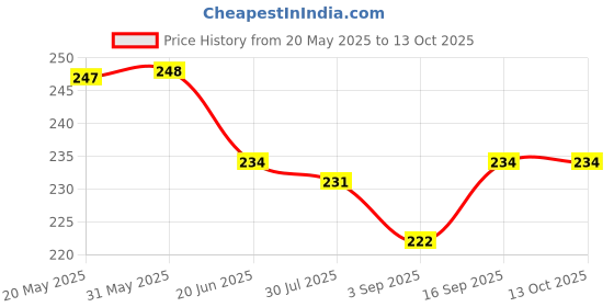 firstcry.com ToffyHouse Single Jersey Knit Half Sleeves T-Shirt with Beach Theme Print & Patch Detailing - Lemon toffyhouse Price History Graph from 20 May 2025 to 13 Oct 2025