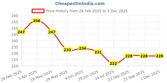 firstcry.com ToffyHouse Single Jersey Knit Half Sleeves T-Shirt with Beach Theme Print - Navy Blue toffyhouse Price History Graph from 28 Feb 2025 to 1 Dec 2025