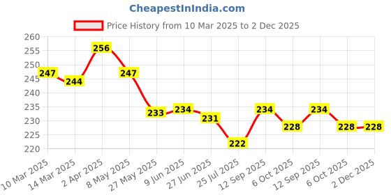 firstcry.com ToffyHouse Single Jersey Knit Half Sleeves T-Shirt with Beach Theme Print - Navy Blue toffyhouse Price History Graph from 10 Mar 2025 to 2 Dec 2025