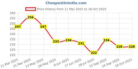 firstcry.com ToffyHouse Single Jersey Knit Half Sleeves T-Shirt with Beach Theme Print - Navy Blue toffyhouse Price History Graph from 11 Mar 2025 to 18 Oct 2025