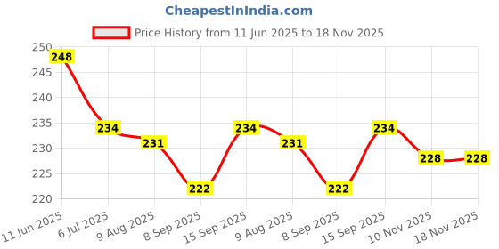 firstcry.com ToffyHouse Single Jersey Knit Half Sleeves T-Shirt with Nautical Theme Print & Patch Detailing - Light Blue toffyhouse Price History Graph from 11 Jun 2025 to 18 Nov 2025
