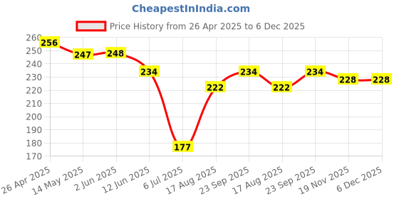 firstcry.com ToffyHouse Single Jersey Knit Half Sleeves T-Shirt With Space Theme Print - Yellow toffyhouse Price History Graph from 26 Apr 2025 to 5 Dec 2025