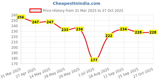 firstcry.com ToffyHouse Single Jersey Knit Half Sleeves T-Shirt with Sport Theme Print - Red toffyhouse Price History Graph from 31 Mar 2025 to 27 Oct 2025
