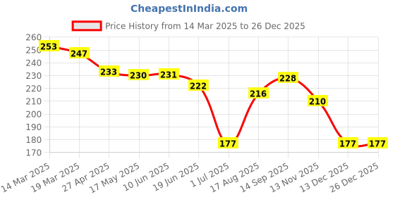 firstcry.com ToffyHouse Single Jersey Knit Half Sleeves T-Shirt with Text Print - Light Pink toffyhouse Price History Graph from 14 Mar 2025 to 26 Dec 2025