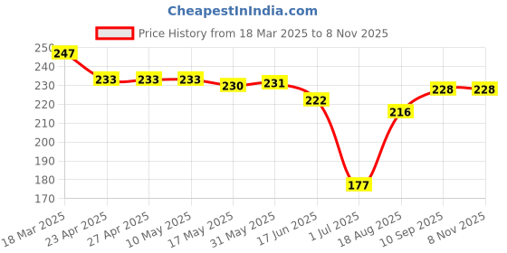 firstcry.com ToffyHouse Single Jersey Knit Half Sleeves T-Shirt with Text Print - Light Pink toffyhouse Price History Graph from 18 Mar 2025 to 6 Nov 2025
