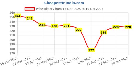 firstcry.com ToffyHouse Single Jersey Knit Half Sleeves T-Shirt with Text Print - Light Pink toffyhouse Price History Graph from 15 Mar 2025 to 17 Oct 2025