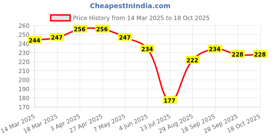 firstcry.com ToffyHouse Single Jersey Knit Half Sleeves T-Shirt with Vehicle Print - Navy Blue toffyhouse Price History Graph from 14 Mar 2025 to 17 Oct 2025