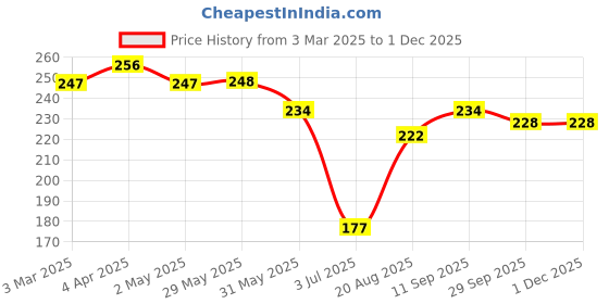 firstcry.com ToffyHouse Single Jersey Knit Half Sleeves T-Shirt with Vehicle Print - Navy Blue toffyhouse Price History Graph from 3 Mar 2025 to 29 Nov 2025