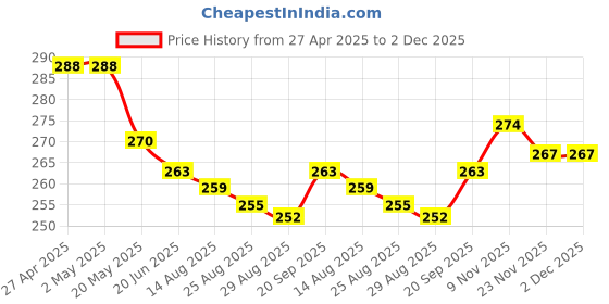 firstcry.com ToffyHouse Single Jersey Knit Knee Length Shorts with Boat Print - Light Blue toffyhouse Price History Graph from 27 Apr 2025 to 2 Dec 2025
