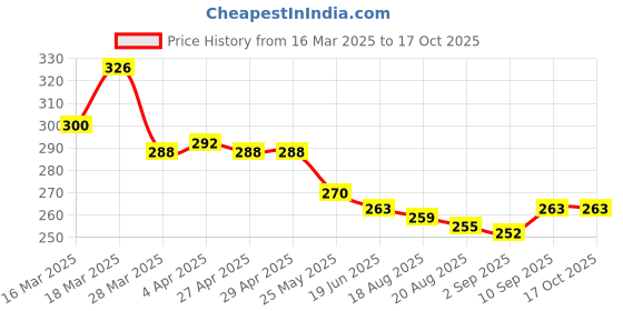 firstcry.com ToffyHouse Single Jersey Knit Knee Length Shorts with Boat Print - Light Blue toffyhouse Price History Graph from 16 Mar 2025 to 16 Oct 2025
