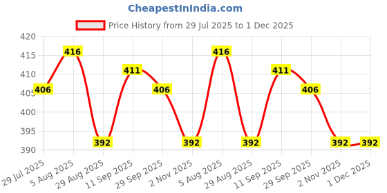 firstcry.com ToffyHouse Single Jersey Knit Sleeveless Jumpsuit With Animal Print - White toffyhouse Price History Graph from 29 Jul 2025 to 1 Dec 2025