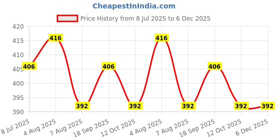 firstcry.com ToffyHouse Single Jersey Knit Sleeveless Jumpsuit With Bunny Print - Off White toffyhouse Price History Graph from 8 Jul 2025 to 5 Dec 2025