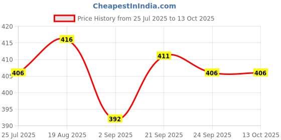 firstcry.com ToffyHouse Single Jersey Knit Sleeveless Jumpsuits with Stripe Design & Unicorn Print - White toffyhouse Price History Graph from 25 Jul 2025 to 12 Oct 2025