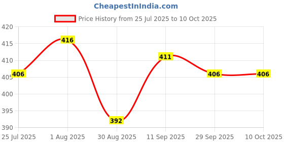 firstcry.com ToffyHouse Single Jersey Knit Sleeveless Jumpsuits with Stripe Design & Unicorn Print - White toffyhouse Price History Graph from 25 Jul 2025 to 10 Oct 2025
