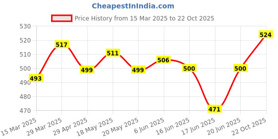 firstcry.com ToffyHouse Sleeveless Sailor Neck Frock With Boat & Teddy Bear Embroidery - Red toffyhouse Price History Graph from 15 Mar 2025 to 22 Oct 2025
