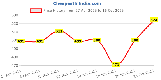 firstcry.com ToffyHouse Sleeveless Sailor Neck Frock With Boat & Teddy Bear Embroidery - Red toffyhouse Price History Graph from 27 Apr 2025 to 15 Oct 2025
