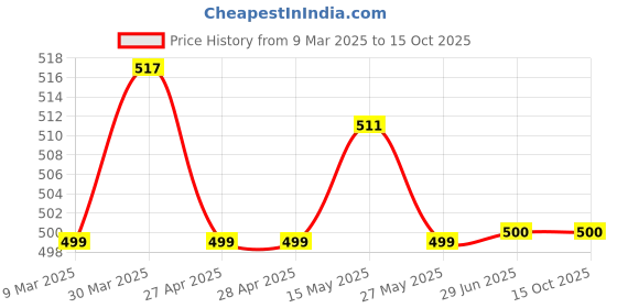 firstcry.com ToffyHouse Sleeveless Sailor Neck Frock With Boat & Teddy Bear Embroidery - Red toffyhouse Price History Graph from 9 Mar 2025 to 15 Oct 2025