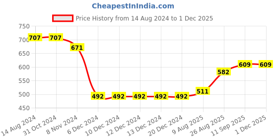 firstcry.com ToffyHouse Sleeveless Striped Frock With Lace Detailing and Floral Corsage - Cream toffyhouse Price History Graph from 14 Aug 2024 to 30 Nov 2025