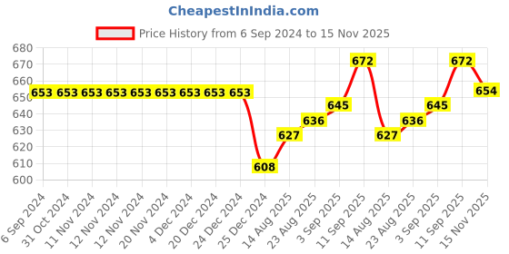 firstcry.com ToffyHouse Sleeveless Striped Frock With Lace Detailing and Floral Corsage - Pink toffyhouse Price History Graph from 6 Sep 2024 to 15 Nov 2025