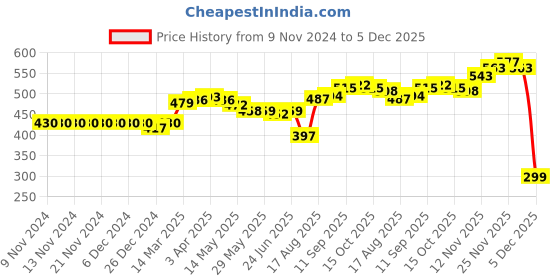 firstcry.com Toffyhouse Stretch Denim Medium Washed  Mid Thigh Length Shorts With Belt Embroidered - Blue toffyhouse Price History Graph from 9 Nov 2024 to 5 Dec 2025
