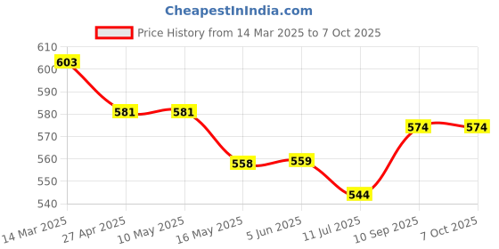 firstcry.com toffyhouse ToffuHouse Interlock Knit Full Sleeves Footed Romper with Bear Print - Red toffyhouse Price History Graph from 14 Mar 2025 to 6 Oct 2025