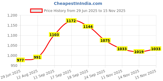 firstcry.com toffyhouse Toffy House Full Sleeves Printed Shirt and Bottom Set 100% Cotton with Bow & Suspender - Navy Red & White (Button Color May Vary) toffyhouse Price History Graph from 29 Jun 2025 to 15 Nov 2025